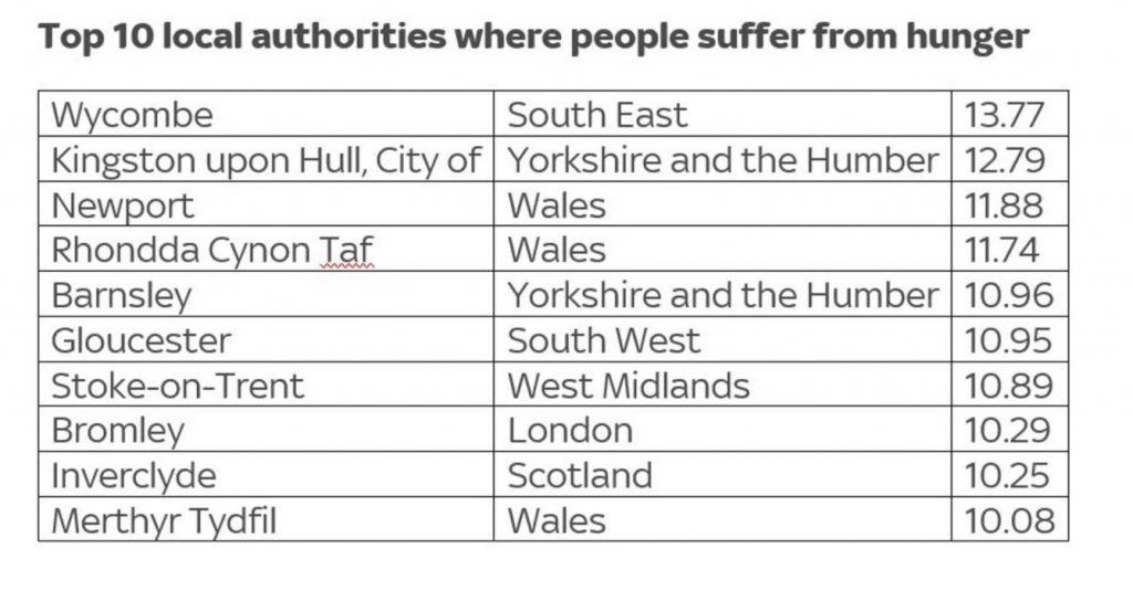Top 10 local authorities where people suffer from hunger