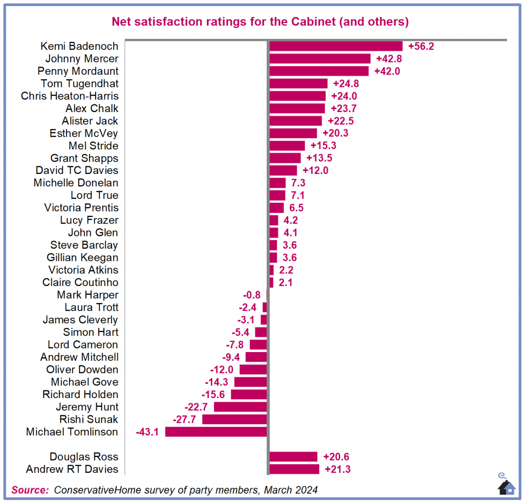Cabinet league table