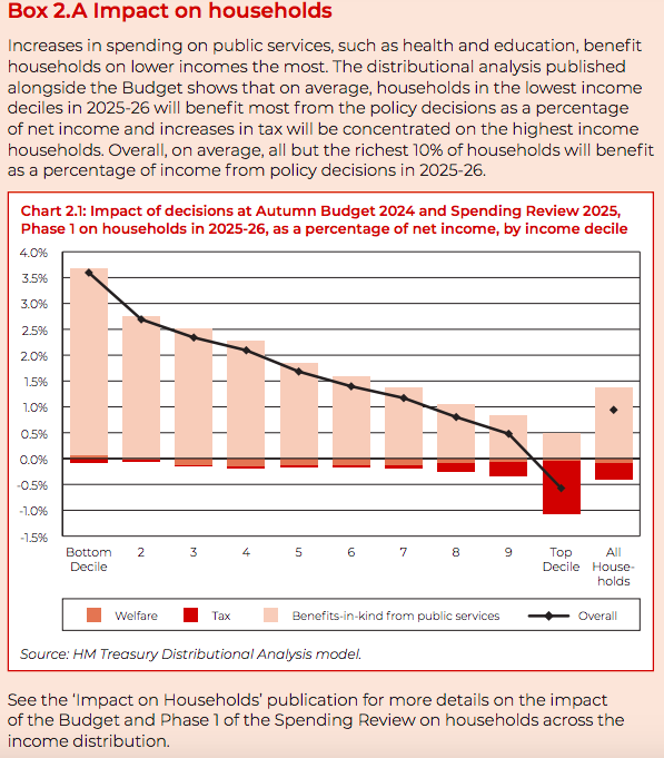 Budget chart