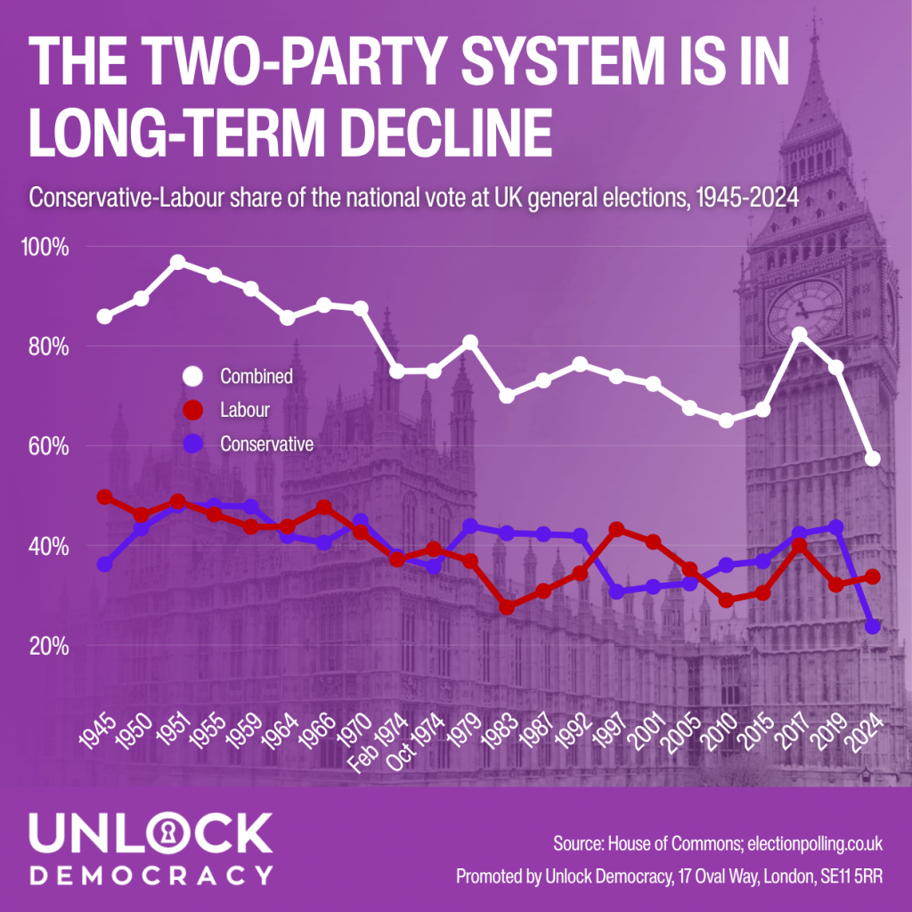 A graph showing the decline of support for the two major parties in UK elections